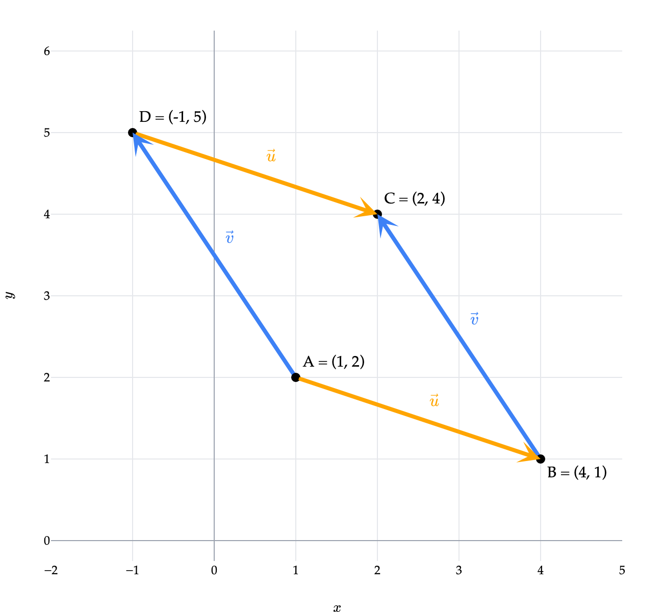 The four points and the two pairs of equal displacement vectors forming the parallelogram.