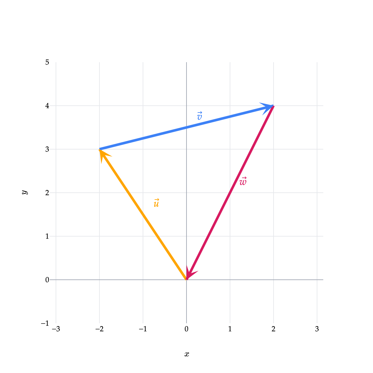 The vectors u, v, and w drawn tip-to-tail to form a closed path.