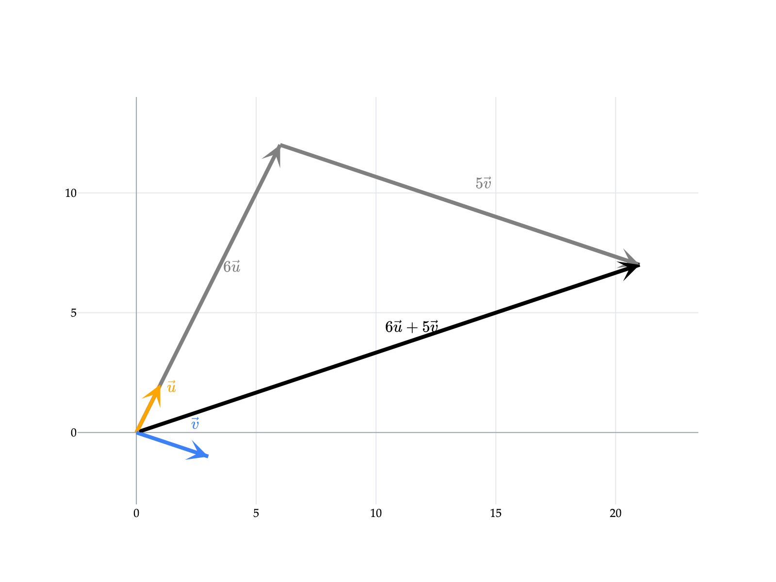 The vectors u and v together with a tip-to-tail construction of 6u plus 5v.